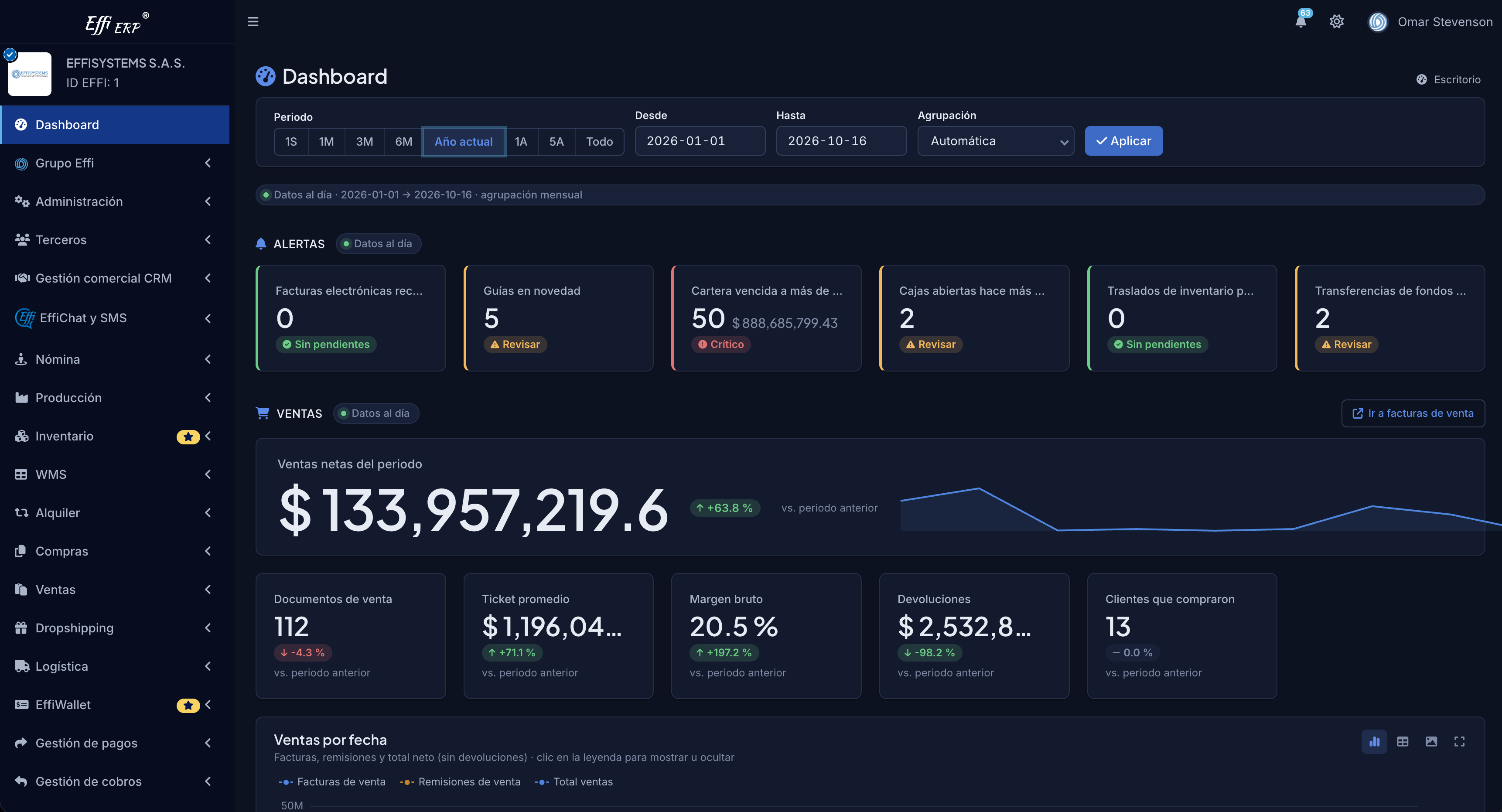 Dashboard de Effi ERP en tema oscuro: alertas, ventas netas, indicadores y gráfico de ventas del periodo