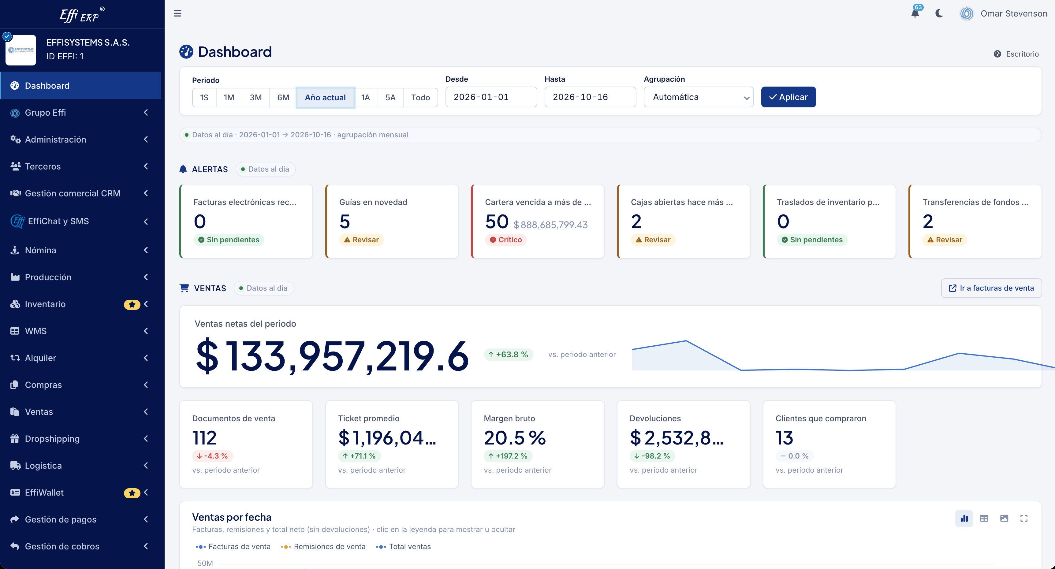 Dashboard de Effi ERP en tema claro: alertas, ventas netas, indicadores y gráfico de ventas del periodo